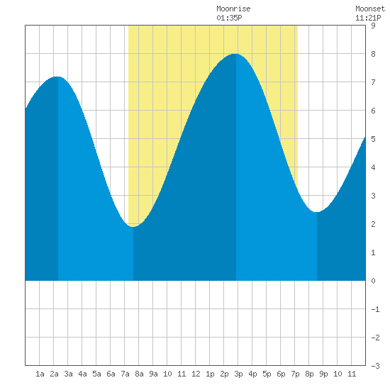 Buffalo River entrance tide chart for Sunday, September 28, 2025