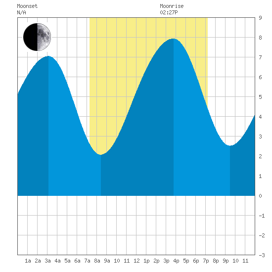 Buffalo River entrance tide chart for Monday, September 29, 2025