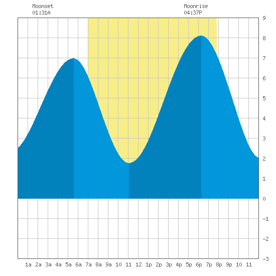 Buffalo River entrance tide chart for Tuesday, September 2, 2025