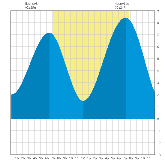 Buffalo River entrance tide chart for Wednesday, September 3, 2025