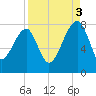 Buffalo River entrance tide chart for Wednesday, September 3, 2025