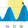 Buffalo River entrance tide chart for Friday, September 5, 2025