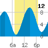 Buffalo River entrance tide chart for Sunday, October 12, 2025