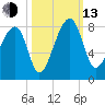 Buffalo River entrance tide chart for Monday, October 13, 2025