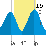 Buffalo River entrance tide chart for Wednesday, October 15, 2025