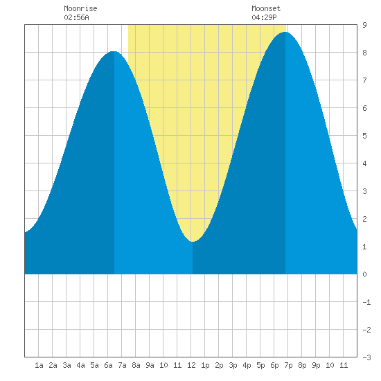 Buffalo River entrance tide chart for Thursday, October 16, 2025
