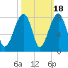 Buffalo River entrance tide chart for Saturday, October 18, 2025