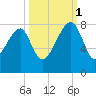 Buffalo River entrance tide chart for Wednesday, October 1, 2025