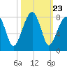Buffalo River entrance tide chart for Thursday, October 23, 2025