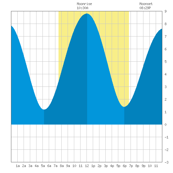 Buffalo River entrance tide chart for Friday, October 24, 2025