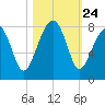 Buffalo River entrance tide chart for Friday, October 24, 2025