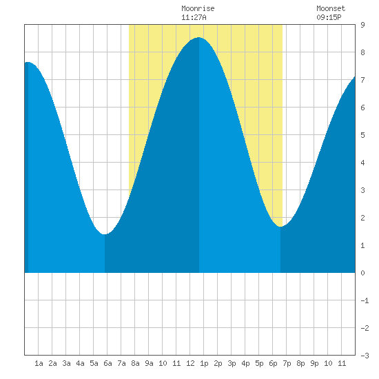 Buffalo River entrance tide chart for Saturday, October 25, 2025