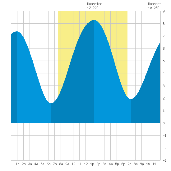 Buffalo River entrance tide chart for Sunday, October 26, 2025
