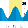 Buffalo River entrance tide chart for Sunday, October 26, 2025