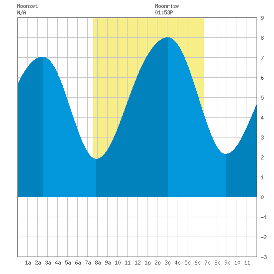 Buffalo River entrance tide chart for Tuesday, October 28, 2025