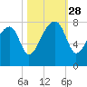 Buffalo River entrance tide chart for Tuesday, October 28, 2025