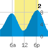 Buffalo River entrance tide chart for Thursday, October 2, 2025