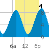 Buffalo River entrance tide chart for Saturday, October 4, 2025