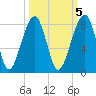 Buffalo River entrance tide chart for Sunday, October 5, 2025