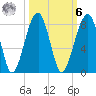 Buffalo River entrance tide chart for Monday, October 6, 2025