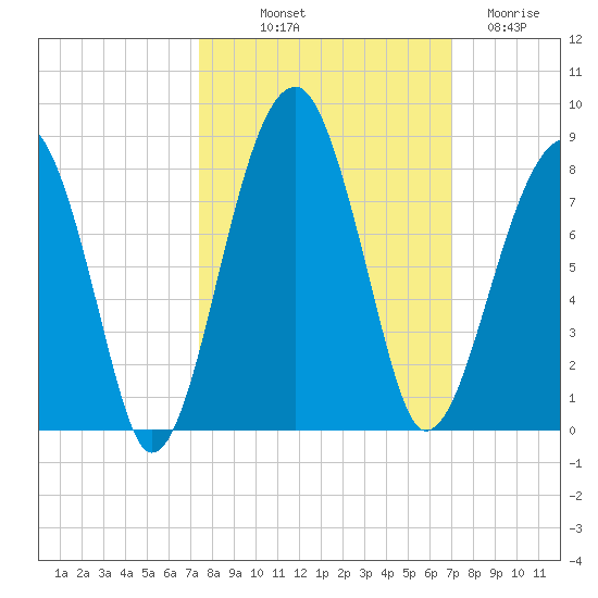 Buffalo River entrance tide chart for Thursday, October 9, 2025