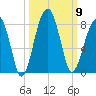 Buffalo River entrance tide chart for Thursday, October 9, 2025