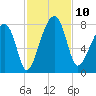Buffalo River entrance tide chart for Monday, November 10, 2025