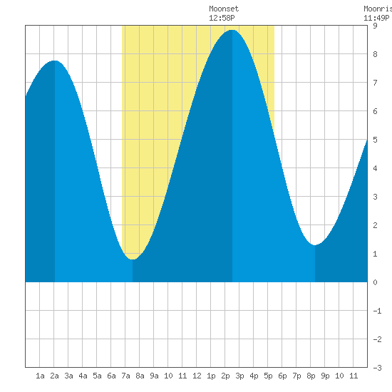 Buffalo River entrance tide chart for Tuesday, November 11, 2025