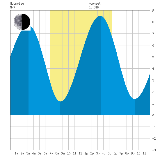 Buffalo River entrance tide chart for Wednesday, November 12, 2025