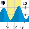 Buffalo River entrance tide chart for Wednesday, November 12, 2025