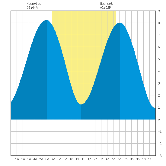 Buffalo River entrance tide chart for Saturday, November 15, 2025