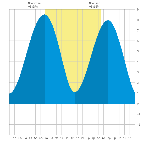 Buffalo River entrance tide chart for Sunday, November 16, 2025