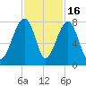 Buffalo River entrance tide chart for Sunday, November 16, 2025