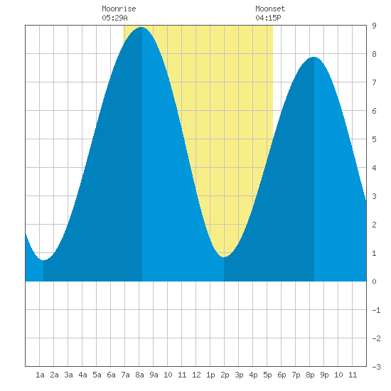 Buffalo River entrance tide chart for Tuesday, November 18, 2025