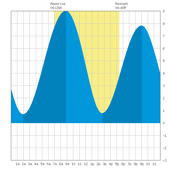 Buffalo River entrance tide chart for Wednesday, November 19, 2025