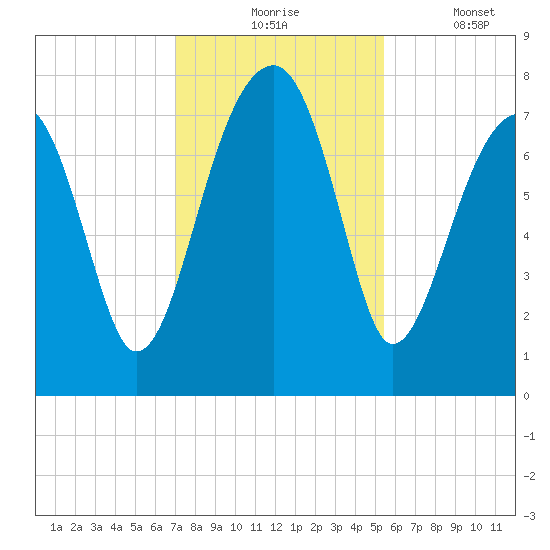 Buffalo River entrance tide chart for Monday, November 24, 2025