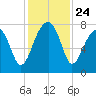 Buffalo River entrance tide chart for Monday, November 24, 2025