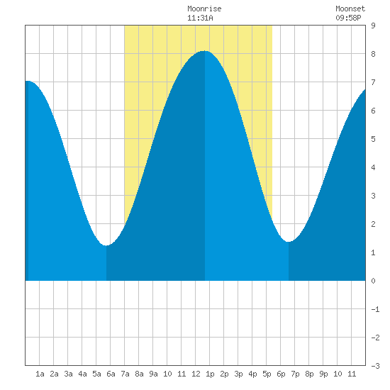 Buffalo River entrance tide chart for Tuesday, November 25, 2025