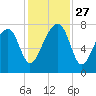 Buffalo River entrance tide chart for Thursday, November 27, 2025
