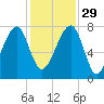 Buffalo River entrance tide chart for Saturday, November 29, 2025