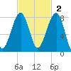 Buffalo River entrance tide chart for Sunday, November 2, 2025