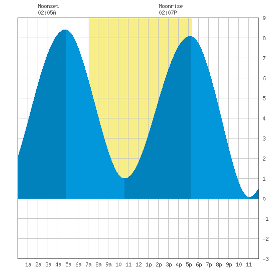 Buffalo River entrance tide chart for Sunday, November 30, 2025