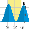 Buffalo River entrance tide chart for Monday, November 3, 2025