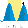 Buffalo River entrance tide chart for Tuesday, November 4, 2025