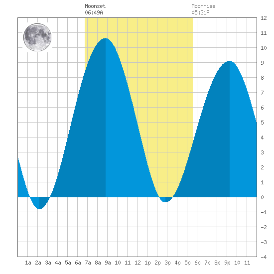Buffalo River entrance tide chart for Wednesday, November 5, 2025