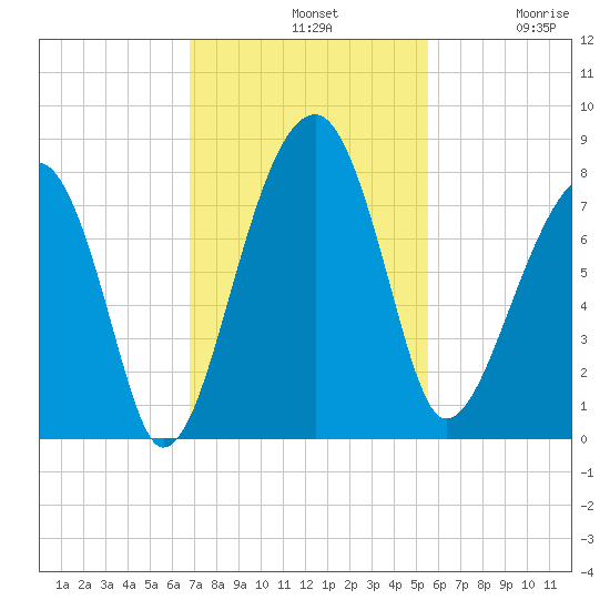 Buffalo River entrance tide chart for Sunday, November 9, 2025