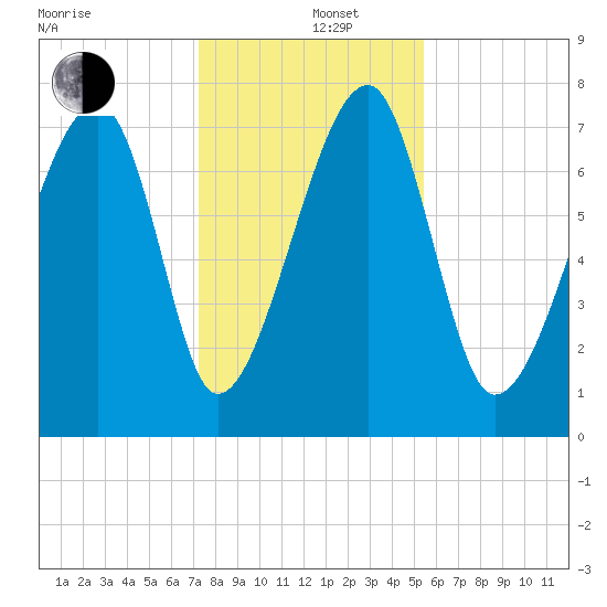 Buffalo River entrance tide chart for Thursday, December 11, 2025