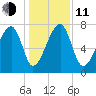 Buffalo River entrance tide chart for Thursday, December 11, 2025