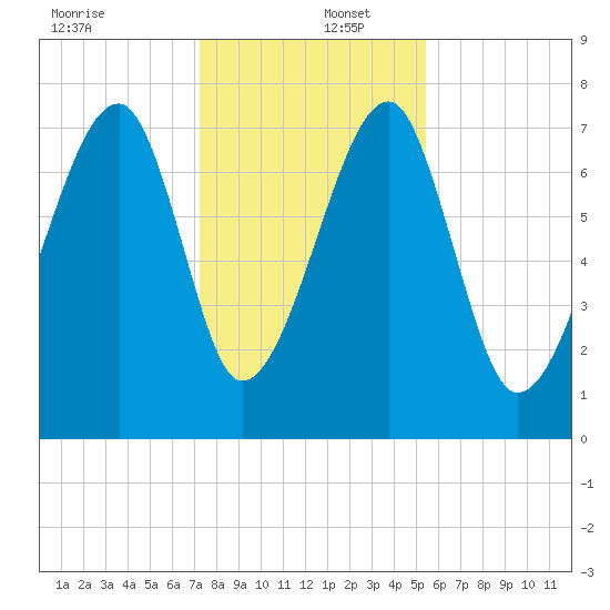 Buffalo River entrance tide chart for Friday, December 12, 2025