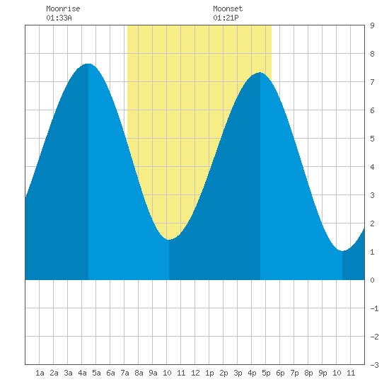 Buffalo River entrance tide chart for Saturday, December 13, 2025